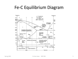 Fe-C Equilibrium Diagram
Spring 2001 Dr. Ken Lewis ISAT 430 3
 