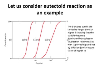 Let us consider eutectoid reaction as
an example
The S-shaped curves are
shifted to longer times at
higher T showing that the
transformation is
dominated by nucleation
(nucleation rate increases
with supercooling) and not
by diffusion (which occurs
faster at higher T)
 