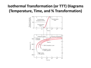 Isothermal Transformation (or TTT) Diagrams
(Temperature, Time, and % Transformation)
 