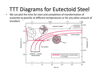 TTT Diagrams for Eutectoid Steel
• We can plot the time for start and completion of transformation of
austenite to pearlite at different temperatures or for any other amount of
transformation.
 
