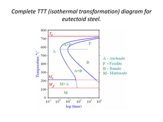 Complete TTT (isothermal transformation) diagram for
eutectoid steel.
 