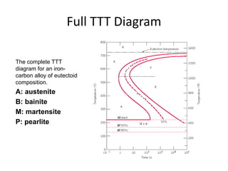 Full TTT Diagram
The complete TTT
diagram for an iron-
carbon alloy of eutectoid
composition.
A: austenite
B: bainite
M: martensite
P: pearlite
 