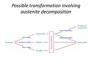 Possible transformation involving
austenite decomposition
 