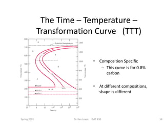 Spring 2001 Dr. Ken Lewis ISAT 430 54
The Time – Temperature –
Transformation Curve (TTT)
• Composition Specific
– This curve is for 0.8%
carbon
• At different compositions,
shape is different
 