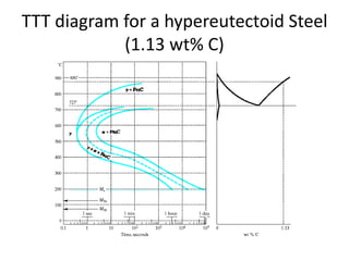 TTT diagram for a hypereutectoid Steel
(1.13 wt% C)
 