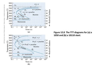 ©2003
Brooks/Cole,
a
division
of
Thomson
Learning,
Inc.
Thomson
Learning
™
is
a
trademark
used
herein
under
license.
Figure 12.8 The TTT diagrams for (a) a
1050 and (b) a 10110 steel.
 