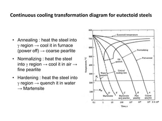 Continuous cooling transformation diagram for eutectoid steels
• Annealing : heat the steel into
 region → cool it in furnace
(power off) → coarse pearlite
• Normalizing : heat the steel
into  region → cool it in air →
fine pearlite
• Hardening : heat the steel into
 region → quench it in water
→ Martensite
 