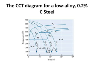 The CCT diagram for a low-alloy, 0.2%
C Steel
 