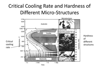 Critical Cooling Rate and Hardness of
Different Micro-Structures
Critical
cooling
rate
Hardness
of
different
structures
 