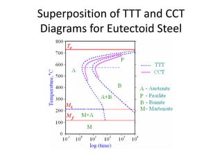 Superposition of TTT and CCT
Diagrams for Eutectoid Steel
 
