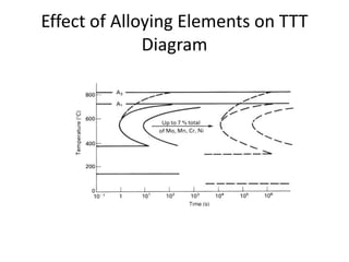 Effect of Alloying Elements on TTT
Diagram
 