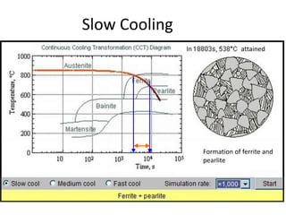 Slow Cooling
Time in region
indicates amount of
microconstituent!
In attained
Formation of ferrite and
pearlite
 