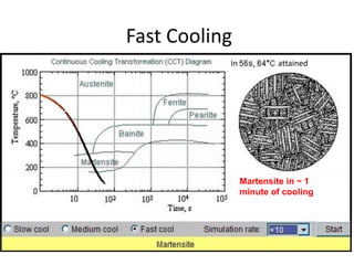 Fast Cooling
Martensite in ~ 1
minute of cooling
In attained
 