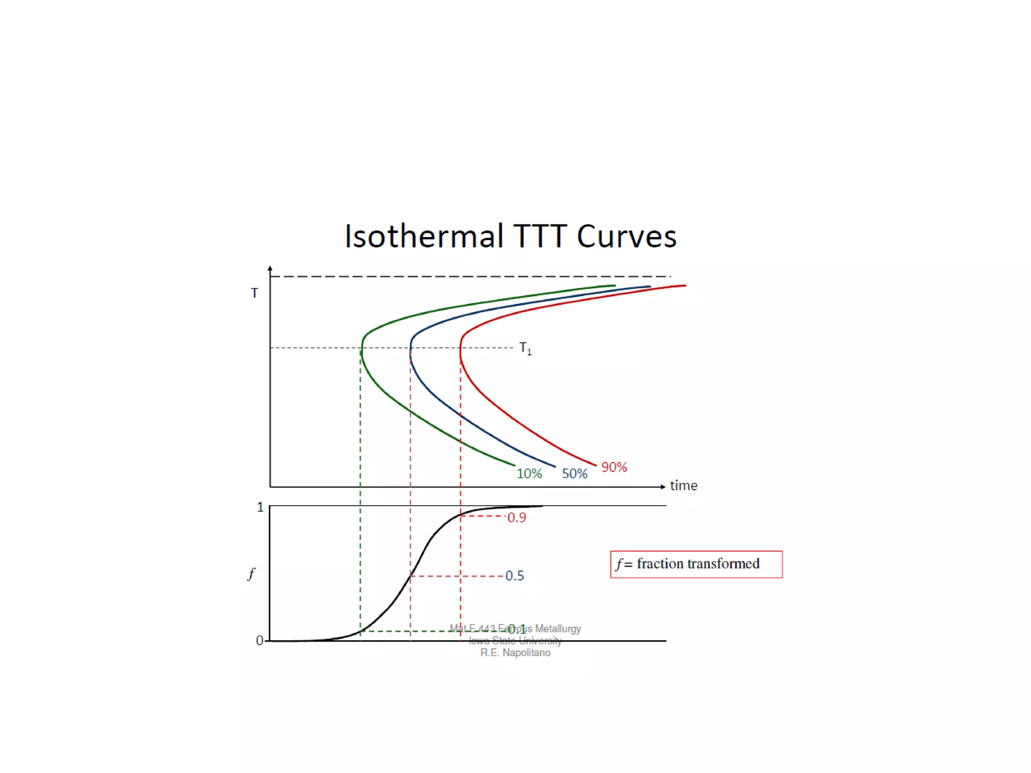 TTT diagram | PPTX | Chemistry | Science