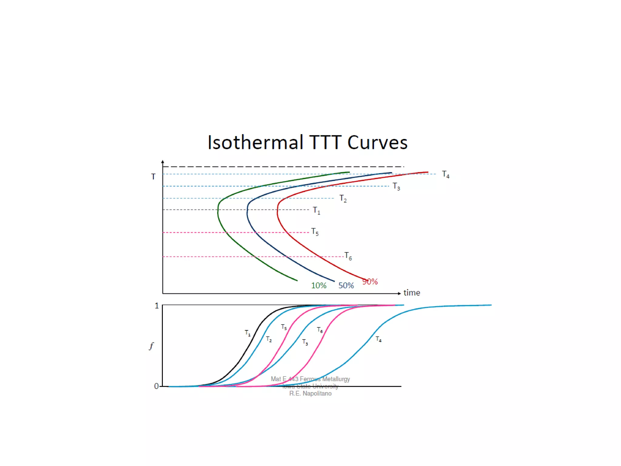 TTT diagram | PPTX | Chemistry | Science