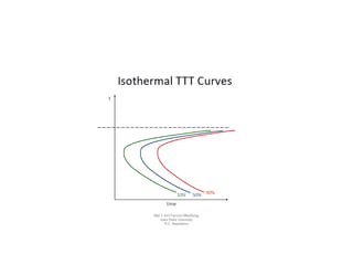 TTT diagram | PPTX