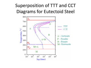 Ttt And Cct Graphs