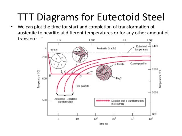 quenched material steel diagram TTT quenched material steel diagram TTT
