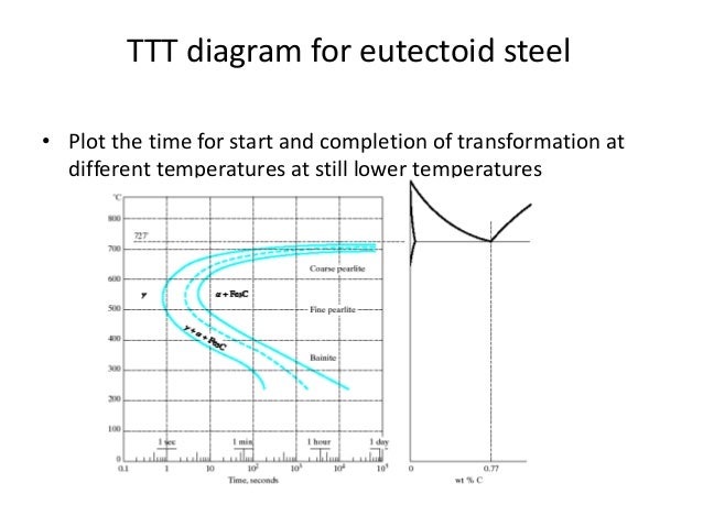 Ttt Diagram