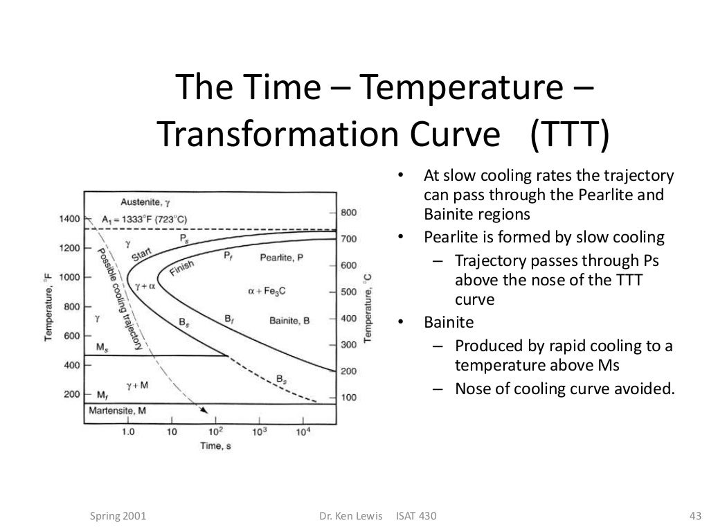TTT diagram