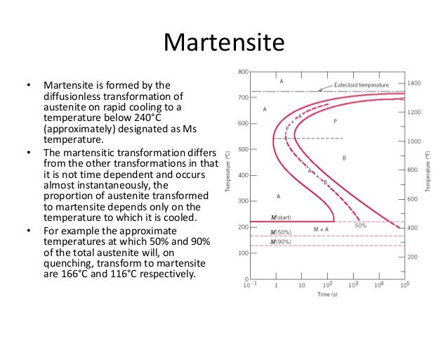 Ttt Diagram