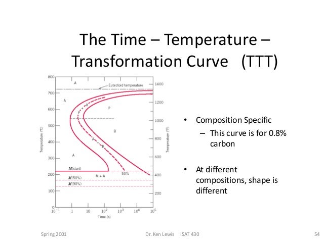 ttt diagram cct diagram of steel image collections how to guide and ttt diagram cct diagram of steel image collections how to guide and