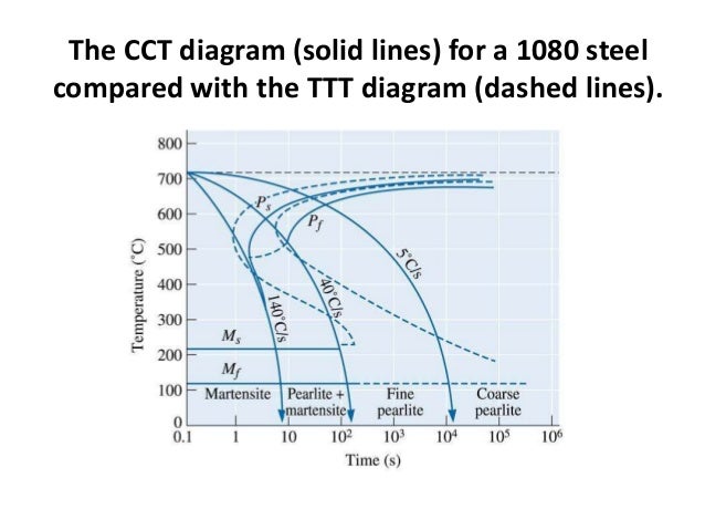steel material alloy TTT diagram steel material alloy TTT diagram