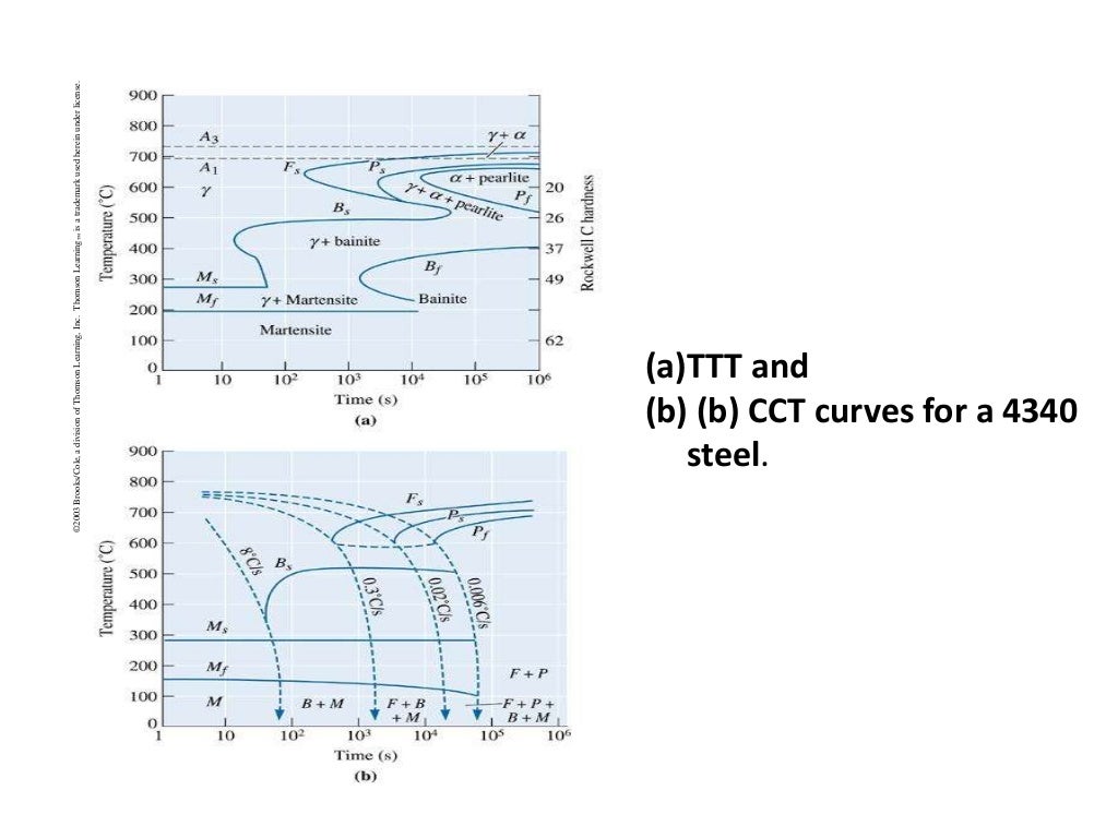 TTT diagram