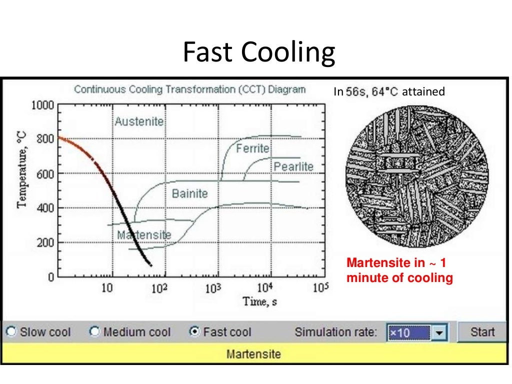 TTT diagram