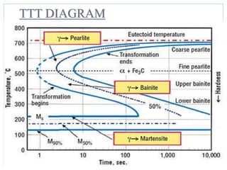 TTT DIAGRAM
 