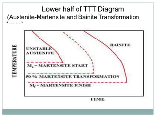 Lower half of TTT Diagram
(Austenite-Martensite and Bainite Transformation
Areas)
 