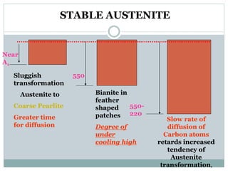 STABLE AUSTENITE
Bianite in
feather
shaped
patches
Degree of
under
cooling high
Sluggish
transformation
Austenite to
Coarse Pearlite
Greater time
for diffusion
Slow rate of
diffusion of
Carbon atoms
retards increased
tendency of
Austenite
transformation,
550
550-
220
Near
A1
 
