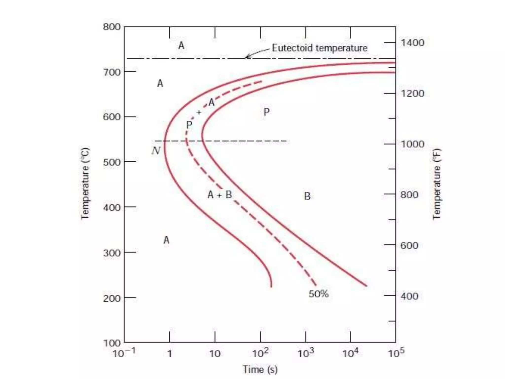 Ttt diagram for eutectoid steel(bainite, spherodite, martensite) | PPTX