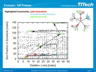 Time Triggered Ethernet - Overview | PDF