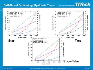 Time Triggered Ethernet - Overview | PDF