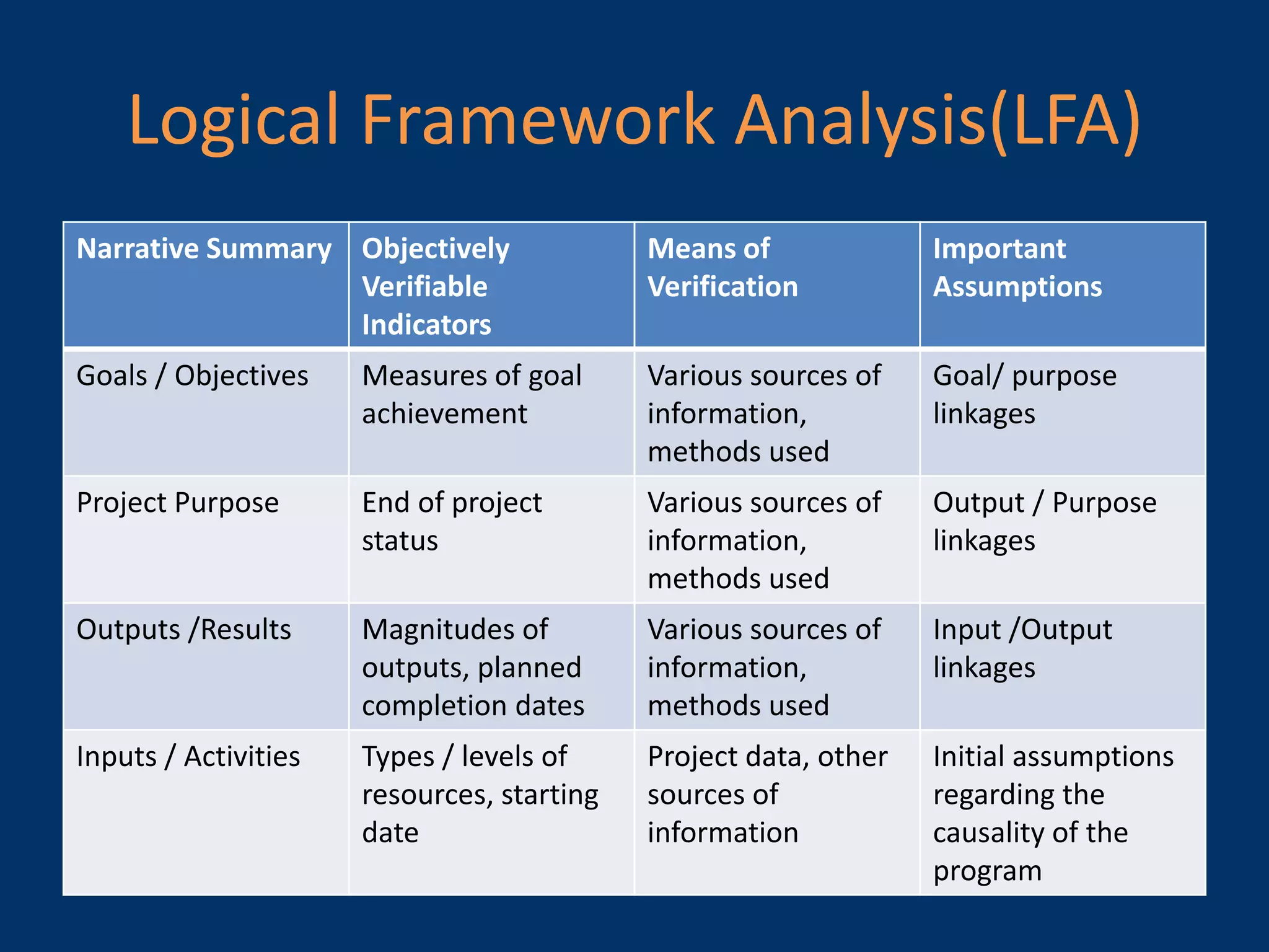 Logical Framework Analysis(LFA)
Narrative Summary Objectively               Means of              Important
                  Verifiable                Verification          Assumptions
                  Indicators
Goals / Objectives    Measures of goal      Various sources of    Goal/ purpose
                      achievement           information,          linkages
                                            methods used
Project Purpose       End of project        Various sources of    Output / Purpose
                      status                information,          linkages
                                            methods used
Outputs /Results      Magnitudes of         Various sources of    Input /Output
                      outputs, planned      information,          linkages
                      completion dates      methods used
Inputs / Activities   Types / levels of     Project data, other   Initial assumptions
                      resources, starting   sources of            regarding the
                      date                  information           causality of the
                                                                  program
 