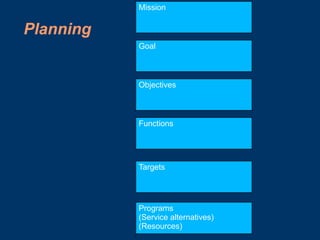 Mission


Planning
           Goal



           Objectives



           Functions




           Targets




           Programs
           (Service alternatives)
           (Resources)
 