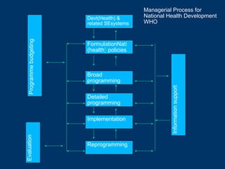 Managerial Process for
                         Devt(Health) &      National Health Development
                         related SEsystems   WHO
   Programme budgeting

                         FormulationNatl
                         (health) policies



                         Broad
                         programming




                                                       Information support
                         Detailed
                         programming

                         Implementation
Evaluation




                         Reprogramming
 