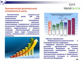 28
Экономический региональный
ситуационный центр
Экономический региональный
ситуационный центр (ЭР СЦ)
представляет собой
специализированный программно-
информационый комплекс,
использующий современные технологии
визуального представления информации,
средств моделирования и анализа
ситуаций, обеспечивающий решение
широкого круга задач ситуационного
анализа экономических и региональных
процессов.
Области применения:
- Информационно-аналитическая и
инструментальная поддержка;
- Поддержка принятия управленческих
решений руководством субъекта
Российской Федерации на основе
результатов мониторинга, анализа и
прогнозирования социально-
экономического развития и общественно-
политический ситуации в субъекте
Российской Федерации
 