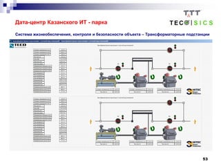 53
Дата-центр Казанского ИТ - парка
Система жизнеобеспечения, контроля и безопасности объекта – Трансформаторные подстанции
 