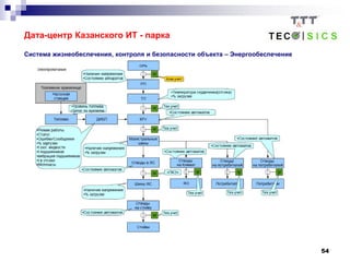 54
Дата-центр Казанского ИТ - парка
Система жизнеобеспечения, контроля и безопасности объекта – Энергообеспечение
 