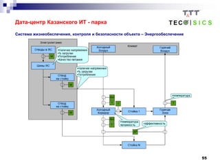 55
Дата-центр Казанского ИТ - парка
Система жизнеобеспечения, контроля и безопасности объекта – Энергообеспечение
 