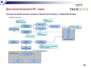 56
Дата-центр Казанского ИТ - парка
Система жизнеобеспечения, контроля и безопасности объекта – Энергообеспечение
 