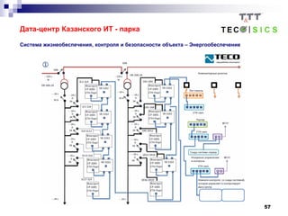 57
Дата-центр Казанского ИТ - парка
Система жизнеобеспечения, контроля и безопасности объекта – Энергообеспечение
 