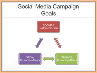 Social Media Campaign
        Goals
                 ACQUIRE
              Customers/Users




    GROW                       ENGAGE
Customers/Users             Customers/Users
 