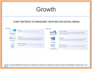 Growth
               6 KEY METRICS TO MEASURE YOUR ROI ON SOCIAL MEDIA




Source: “The Social Media ROI Cookbook, Six Ingredients Top Brands Use to Measure the Revenue Impact of Social Media.” Altimeter Group. July
2012
 