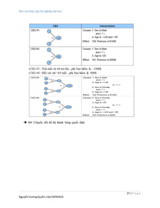 Báo cáo thực tập tốt nghiệp đại học
27 | P a g e
NguyễnVươngQuyền,lớpCNPMK53
-CEG #3 : Nếu tuổi từ 64 trở lên , phí bảo hiểm là : 1500$
-CEG #4 : Đối với nữ <65 tuổi , phí bảo hiểm là :500$
 B4: Chuyển đổi đồ thị thành bảng quyết định
 