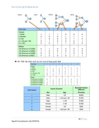 Báo cáo thực tập tốt nghiệp đại học
28 | P a g e
NguyễnVươngQuyền,lớpCNPMK53
 B5: Thiết lập danh sách các test case từ bảng quyết định
 