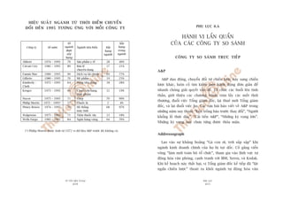 TÛÂ TÖËT ÀÏËN VÔ ÀAÅI
410
PHUÅ LUÅC
411
PHUÅ LUÅC 8.A
HAÂNH VI LÊÍN QUÊÍN
CUÃA CAÁC CÖNG TY SO SAÁNH
CÖNG TY SO SAÁNH TRÛÅC TIÏËP
A&P
A&P dao àöång, chuyïín àöíi tûâ chiïën lûúåc naây sang chiïën
lûúåc khaác, luön cöë tòm kiïëm möåt haânh àöång àún giaãn àïí
nhanh choáng giaãi quyïët vêën àïì. Töí chûác caác buöíi lïn tinh
thêìn, giúái thiïåu caác chûúng trònh, toám lêëy caác möët thúâi
thûúång, àuöíi viïåc Töíng giaám àöëc, laåi thuï múái Töíng giaám
àöëc, vaâ laåi àuöíi viïåc hoå. Caác tûåa baâi baáo viïët vïì A&P trong
nhûäng nùm suy thoaái: “Keân tröëng baáo trûúác thay àöíi”, “Ngûúâi
khöíng löì thûác dêåy”, “Caãi tiïën A&P”, “Nhûäng kyâ voång lúán”.
Nhûäng kyâ voång naây chûa tûâng àûúåc thoãa maän.
Addressograph
Lao vaâo sûå khuãng hoaãng “Gaâ con úi, trúâi sùæp sêåp” khi
ngaânh kinh doanh chñnh cuãa hoå bõ tuåt döëc. Cöë gùæng viïín
vöng “laâm múái toaân böå töí chûác”, tham gia vaâo lônh vûåc tûå
àöång hoáa vùn phoâng, caånh tranh vúái IBM, Xerox, vaâ Kodak.
Khi kïë hoaåch naây thêët baåi, võ Töíng giaám àöëc kïë tiïëp àaä “lêåt
ngûãa chiïën lûúåc” thoaát ra khoãi ngaânh tûå àöång hoáa vùn
HIÏåU SUÊËT NGAÂNH TÛÂ THÚÂI ÀIÏÍM CHUYÏÍN
ÀÖÍI ÀÏËN 1995 TÛÚNG ÛÁNG VÚÁI MÖÎI CÖNG TY
Cöng ty Söë nùm
Söë
ngaânh
àûúåc
xïëp
haång
Ngaânh tiïu biïíu Xïëp
haång
ngaânh
Xïëp
haång
trong
ngaânh
Abbott 1974 – 1995 70 Saãn phêím y tïë 28 40%
Circuit City 1982 – 1995 80 Baán leã
chuyïn duång
17 21%
Fannie Mae 1984 – 1995 90 Dõch vuå taâi chñnh 69 77%
Gillette 1980 – 1995 76 Myä phêím 19 25%
Kimberly -
Clark
1972 – 1995 64 Haâng tiïu duâng 18 28%
Kroger 1973 – 1995 66 Chuöîi cûãa haâng
thûåc phêím
12 19%
Nucor 1975 – 1995 71 Theáp 70 99%
Philip Morris 1972 – 1995* 57 Thuöëc laá 2 4%
Pitney Bowes 1974 – 1995 70 Hïå thöëng
maáy tñnh
68 97%
Walgreens 1975 – 1995 71 Tiïåm thuöëc têy 13 18%
Wells Fargo 1983 – 1995 84 Ngên haâng vuâng 64 76%
(*) Philip Morris àûúåc tñnh tûâ 1972 vò dûä liïåu S&P trûúác àoá khöng coá.
 