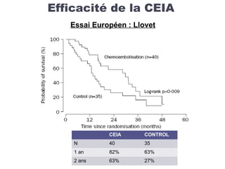 Efficacité de la CEIA
CEIA CONTROL
N 40 35
1 an 82% 63%
2 ans 63% 27%
Essai Européen : Llovet
 